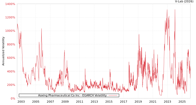 graph of Aoxing Pharmaceutical Co Inc EGARCH