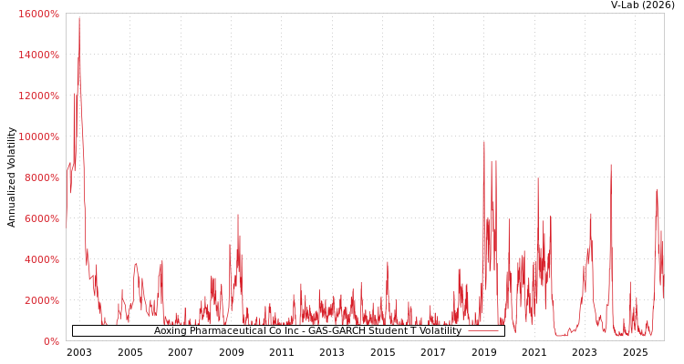 graph of Aoxing Pharmaceutical Co Inc GAS-GARCH-T