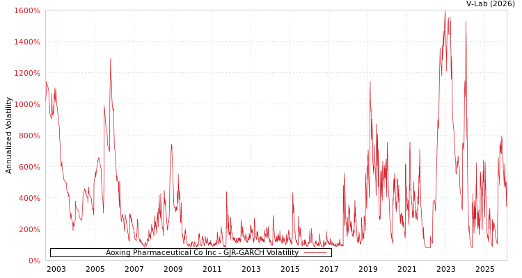 graph of Aoxing Pharmaceutical Co Inc GJR-GARCH