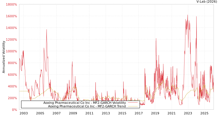 graph of Aoxing Pharmaceutical Co Inc MF2-GARCH