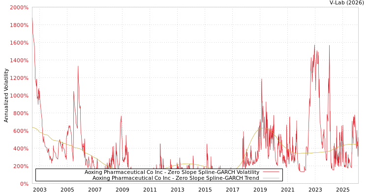 graph of Aoxing Pharmaceutical Co Inc S0GARCH