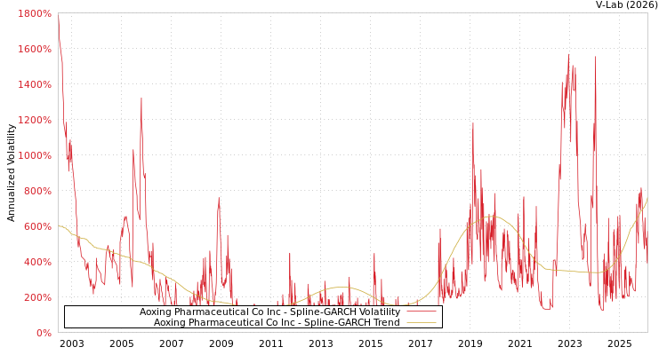 graph of Aoxing Pharmaceutical Co Inc SGARCH