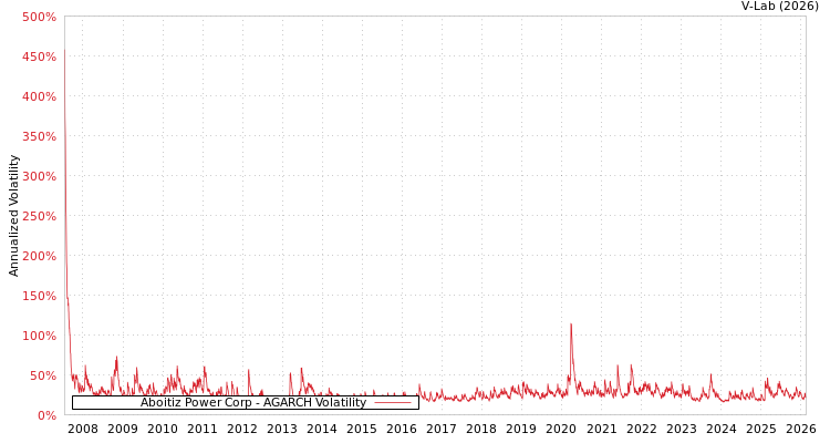 graph of Aboitiz Power Corp AGARCH