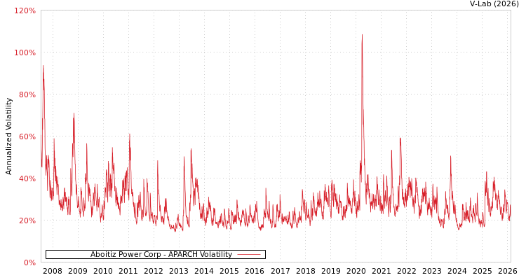 graph of Aboitiz Power Corp APARCH