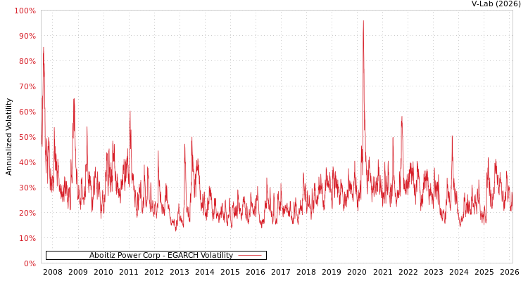 graph of Aboitiz Power Corp EGARCH