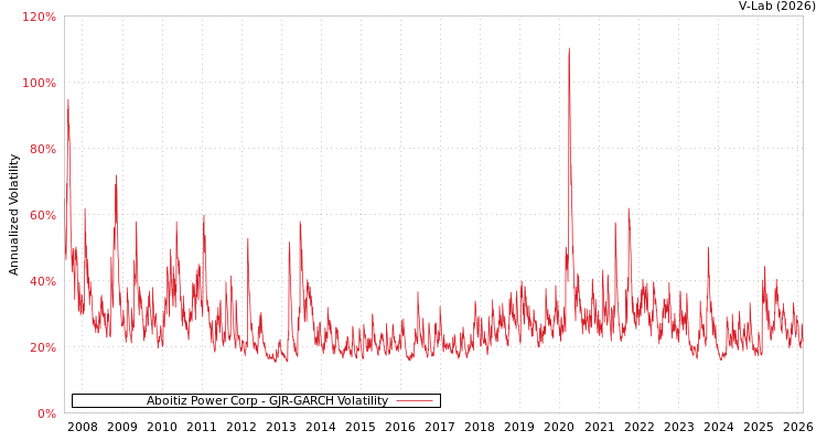 graph of Aboitiz Power Corp GJR-GARCH