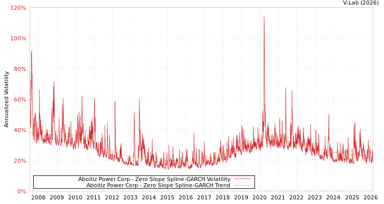graph of Aboitiz Power Corp S0GARCH