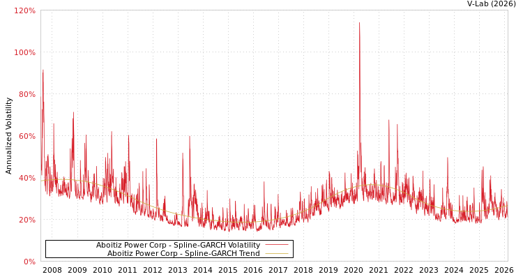 graph of Aboitiz Power Corp SGARCH