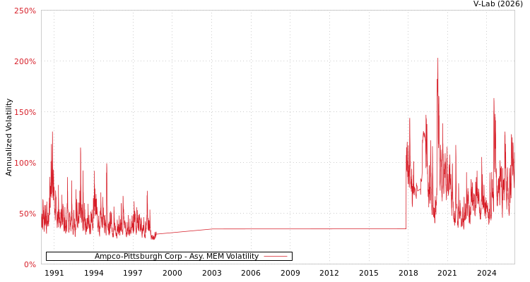 graph of Ampco-Pittsburgh Corp AMEM