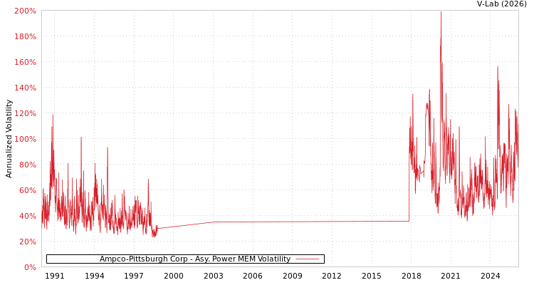 graph of Ampco-Pittsburgh Corp APMEM