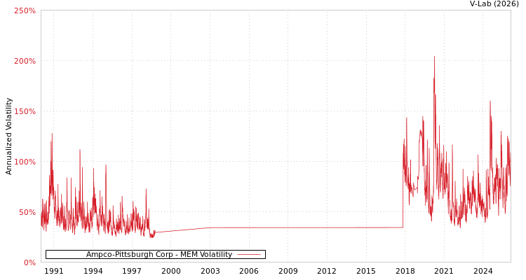 graph of Ampco-Pittsburgh Corp MEM