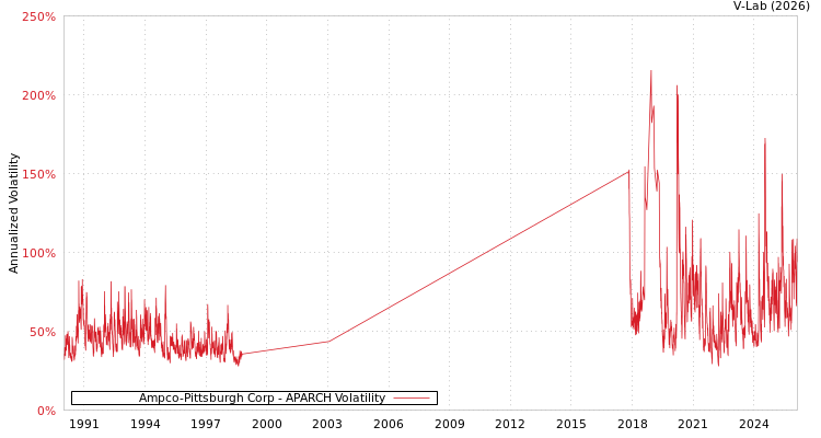 graph of Ampco-Pittsburgh Corp APARCH