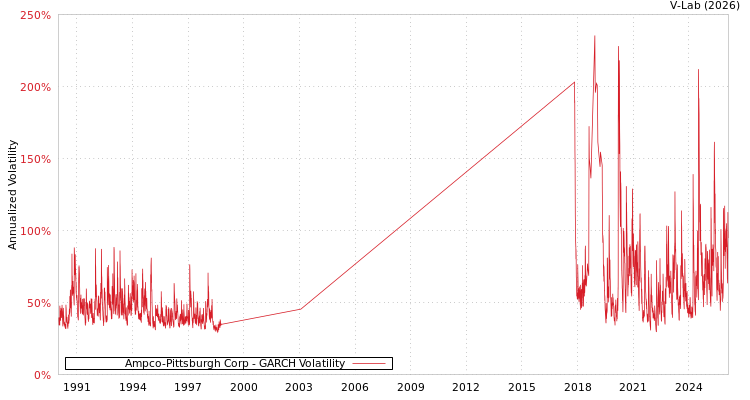 graph of Ampco-Pittsburgh Corp GARCH