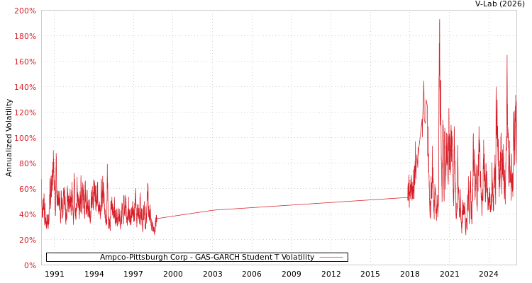 graph of Ampco-Pittsburgh Corp GAS-GARCH-T