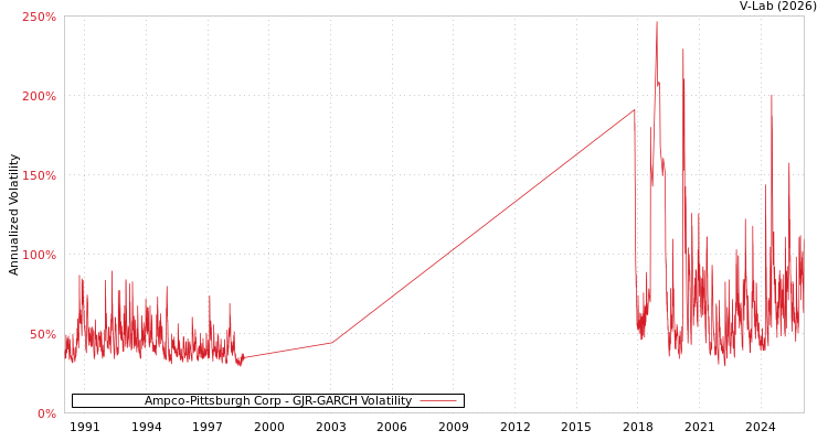 graph of Ampco-Pittsburgh Corp GJR-GARCH