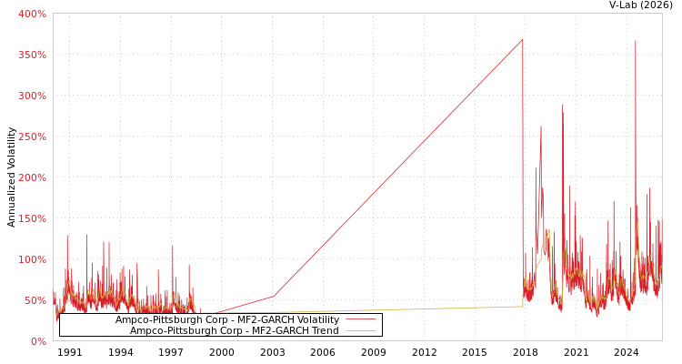 graph of Ampco-Pittsburgh Corp MF2-GARCH