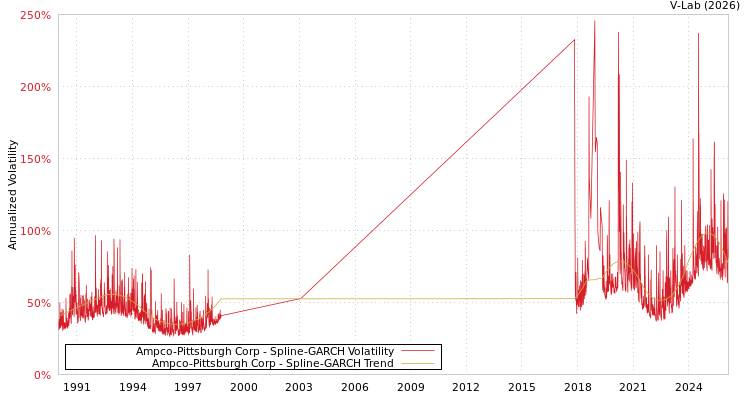graph of Ampco-Pittsburgh Corp SGARCH
