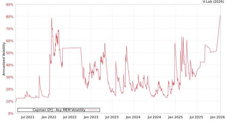 graph of Capman OYJ AMEM
