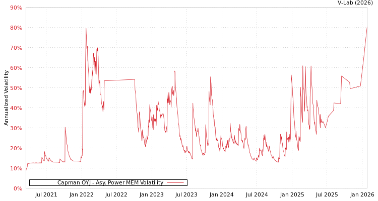 graph of Capman OYJ APMEM