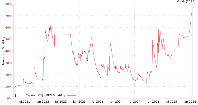 graph of Capman OYJ MEM