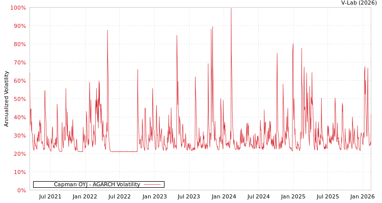 graph of Capman OYJ AGARCH