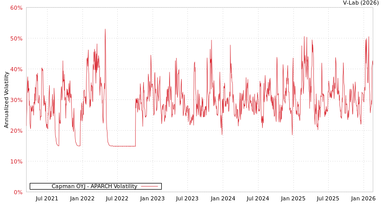 graph of Capman OYJ APARCH