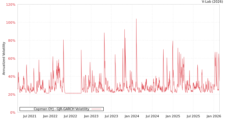 graph of Capman OYJ GJR-GARCH