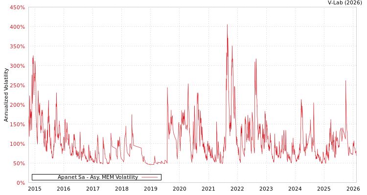 graph of Apanet Sa AMEM