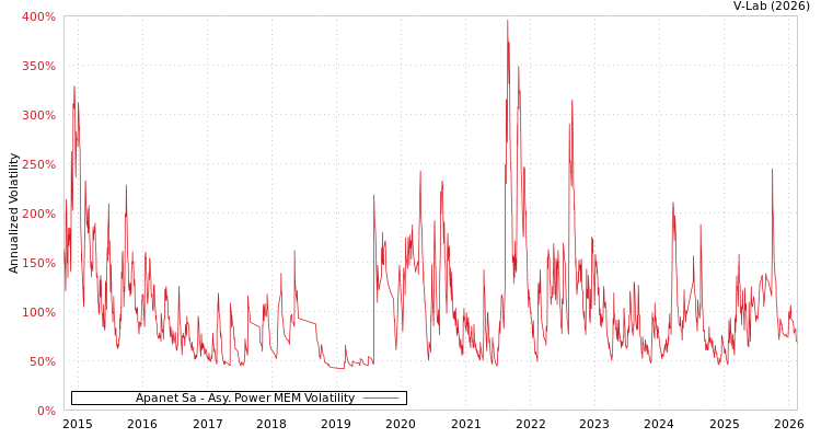 graph of Apanet Sa APMEM