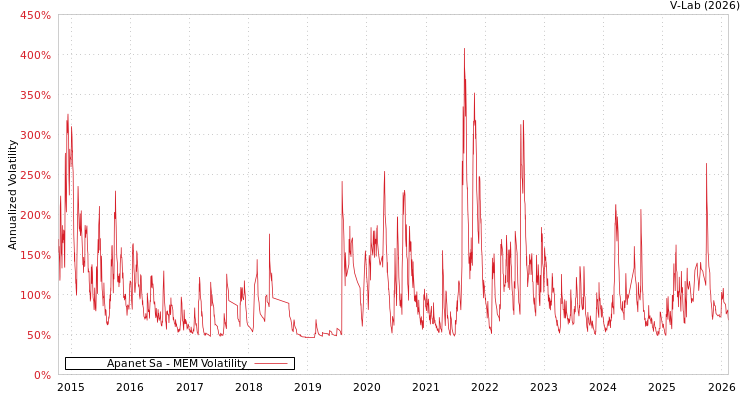 graph of Apanet Sa MEM
