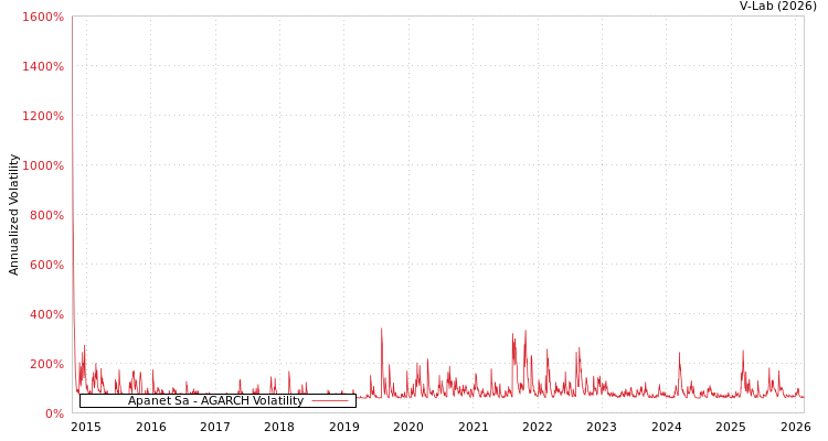 graph of Apanet Sa AGARCH