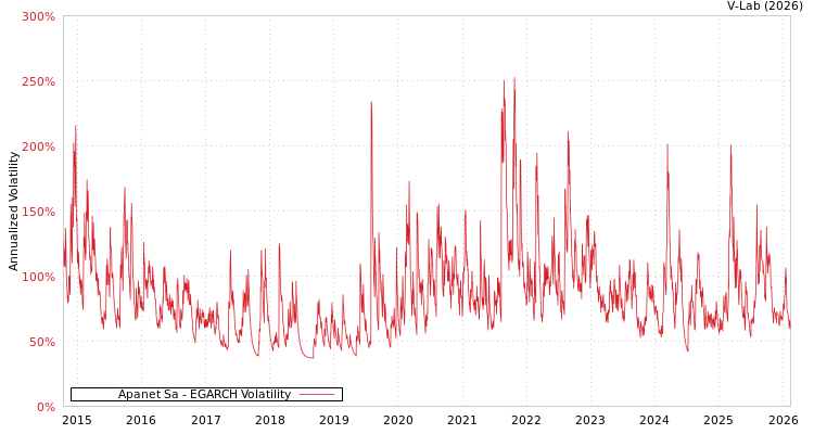 graph of Apanet Sa EGARCH