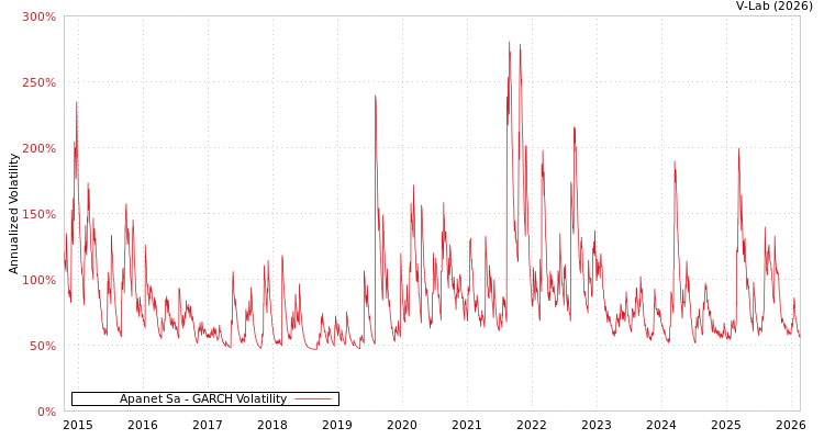 graph of Apanet Sa GARCH