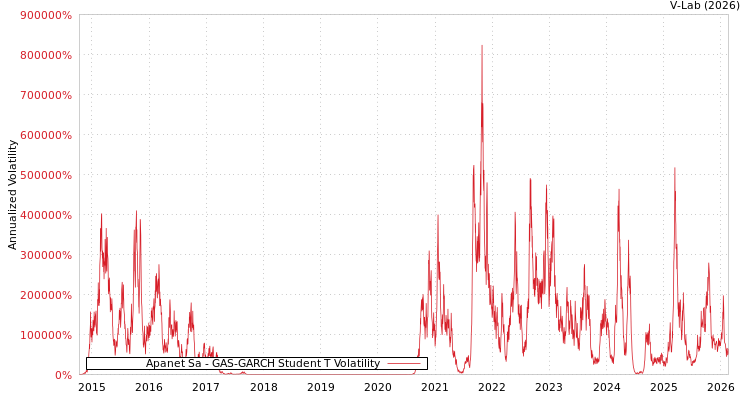 graph of Apanet Sa GAS-GARCH-T
