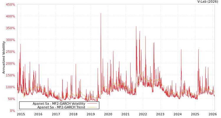 graph of Apanet Sa MF2-GARCH