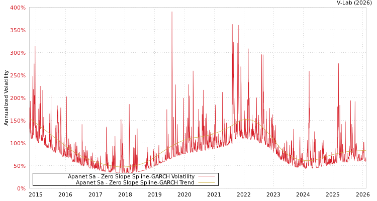 graph of Apanet Sa S0GARCH
