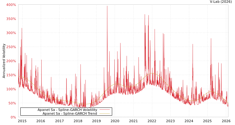 graph of Apanet Sa SGARCH