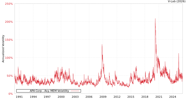 graph of APA Corp AMEM
