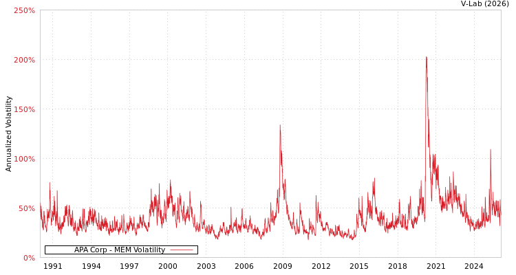 graph of APA Corp MEM