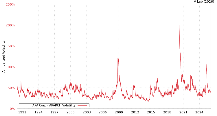 graph of APA Corp APARCH