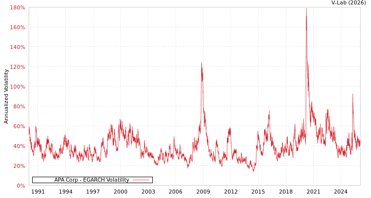 graph of APA Corp EGARCH