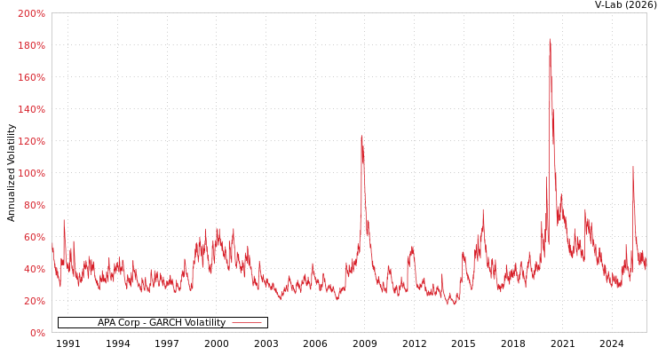 graph of APA Corp GARCH