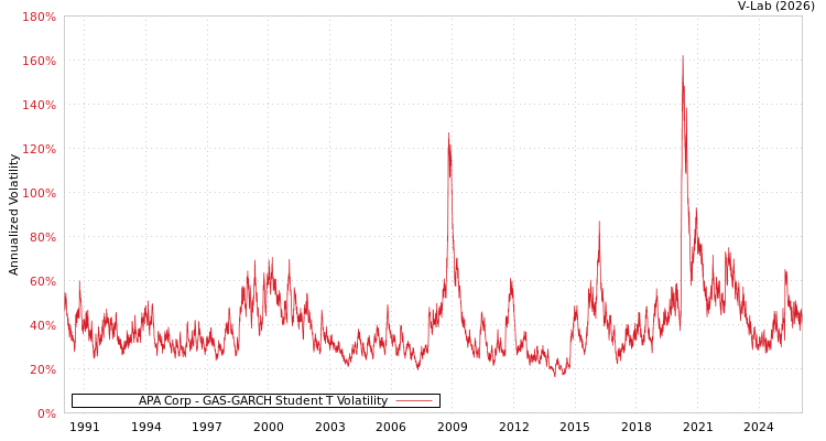 graph of APA Corp GAS-GARCH-T