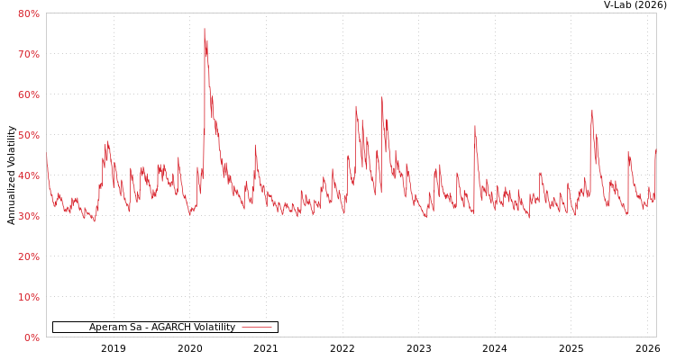 graph of Aperam Sa AGARCH