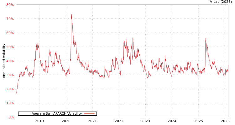 graph of Aperam Sa APARCH