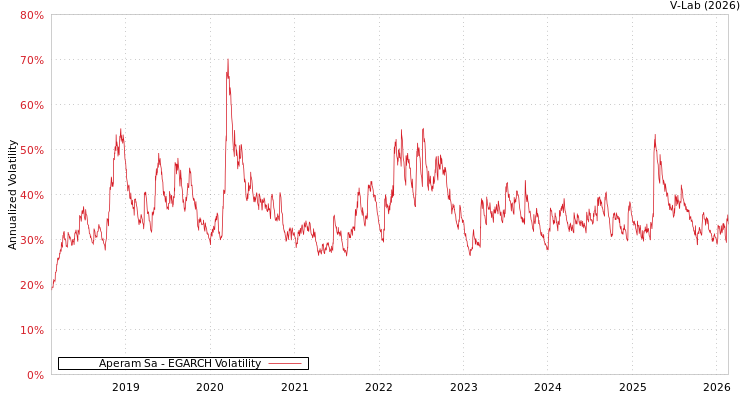 graph of Aperam Sa EGARCH