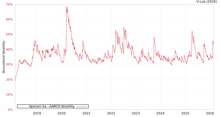 graph of Aperam Sa GARCH