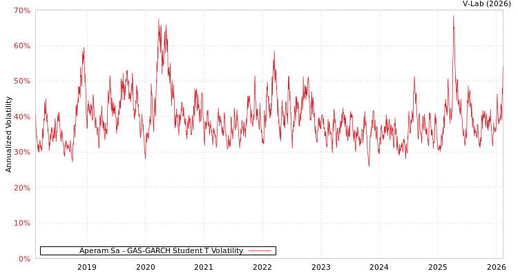graph of Aperam Sa GAS-GARCH-T