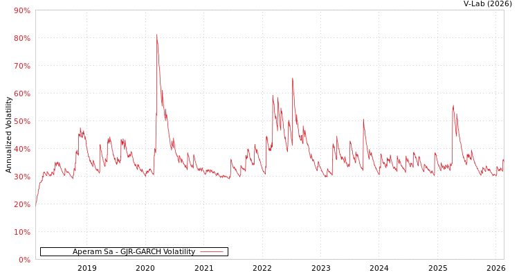 graph of Aperam Sa GJR-GARCH