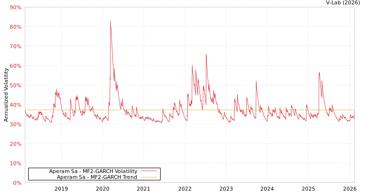 graph of Aperam Sa MF2-GARCH